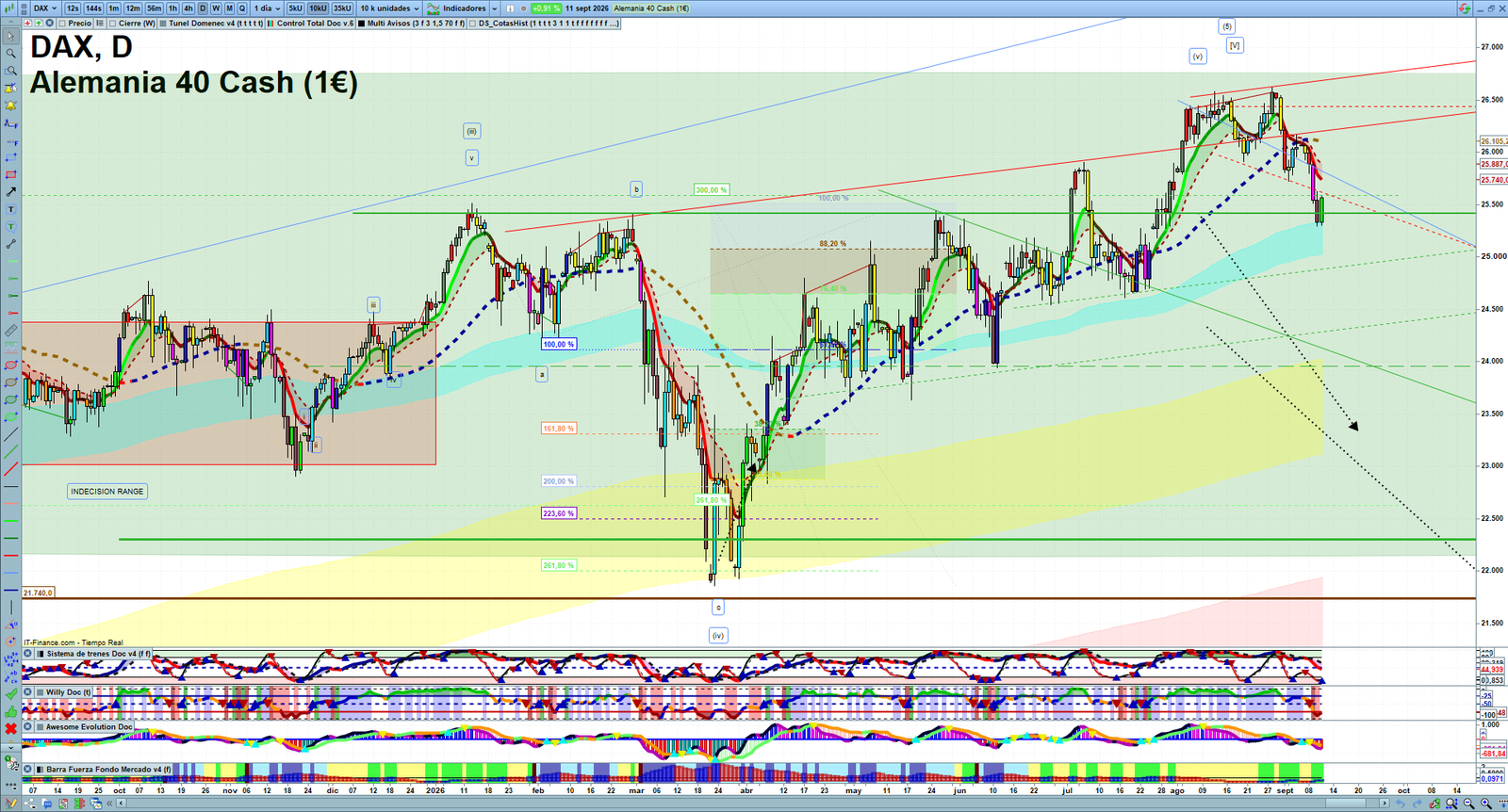 DAX daily technical analysis chart showing key levels, price action and possible reaction zones